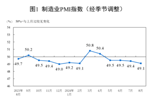 统计局：中国8月官方制造业PMI为49.1% 比上月下降0.3个百分点-第1张图片-十堰马讯电脑