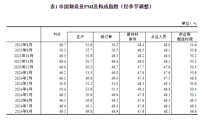 统计局：中国8月官方制造业PMI为49.1% 比上月下降0.3个百分点-第2张图片-十堰马讯电脑