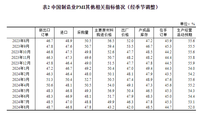 统计局：中国8月官方制造业PMI为49.1% 比上月下降0.3个百分点-第3张图片-十堰马讯电脑