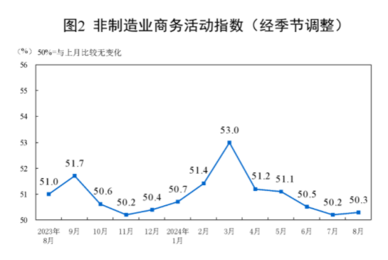 统计局：中国8月官方制造业PMI为49.1% 比上月下降0.3个百分点-第4张图片-十堰马讯电脑