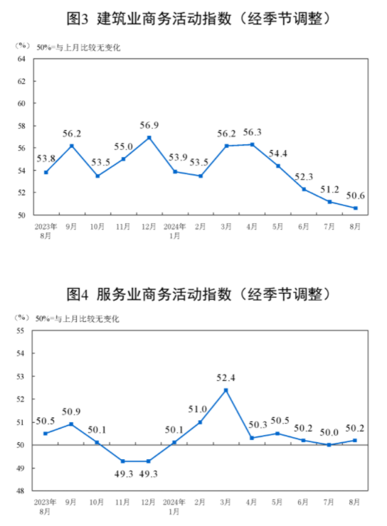 统计局：中国8月官方制造业PMI为49.1% 比上月下降0.3个百分点-第5张图片-十堰马讯电脑