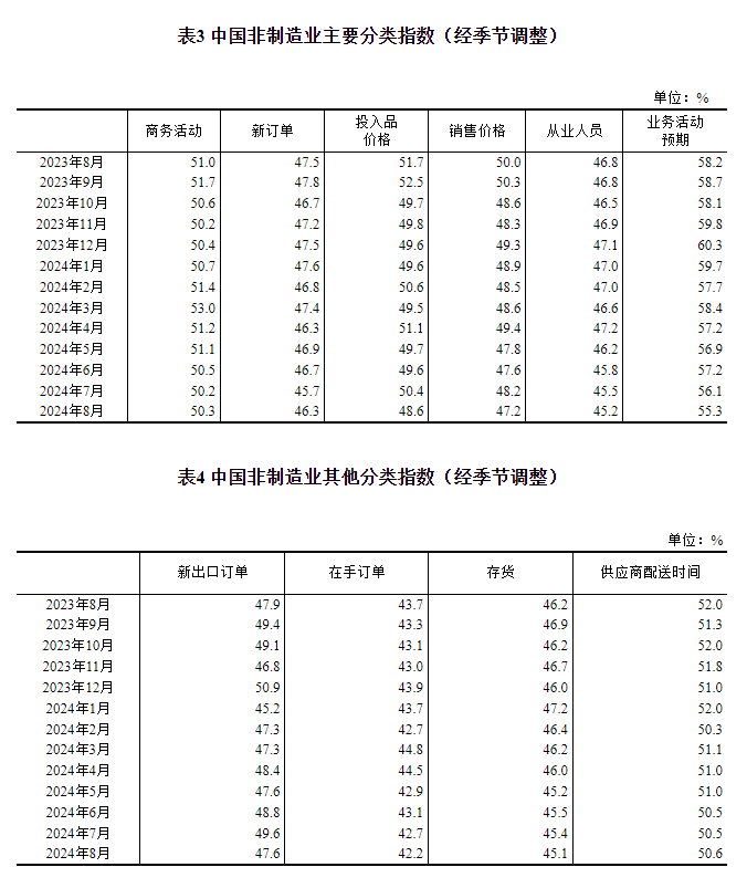 统计局：中国8月官方制造业PMI为49.1% 比上月下降0.3个百分点-第6张图片-十堰马讯电脑