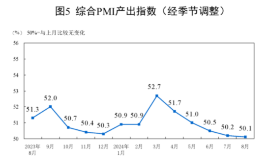 统计局：中国8月官方制造业PMI为49.1% 比上月下降0.3个百分点-第7张图片-十堰马讯电脑