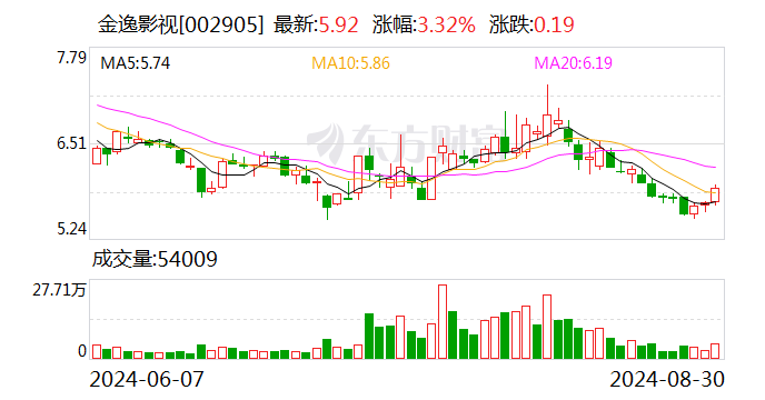 金逸影视上半年营收净利双降 影院数量持续下滑-第1张图片-十堰马讯电脑