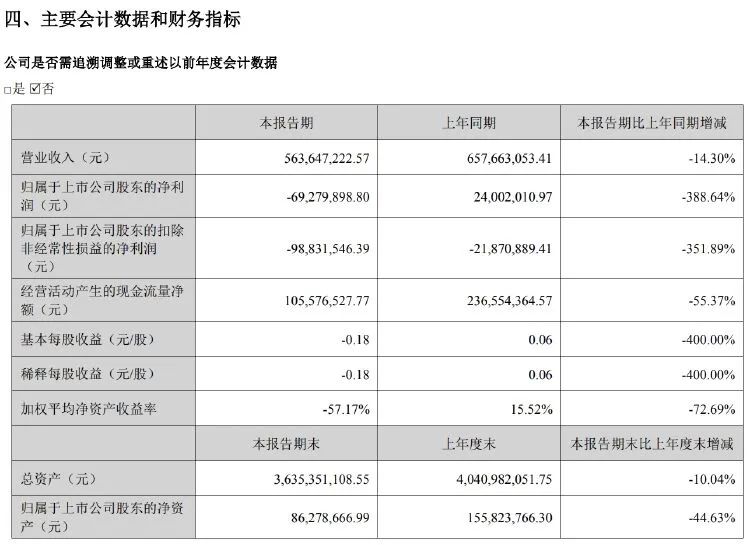 金逸影视上半年营收净利双降 影院数量持续下滑-第2张图片-十堰马讯电脑