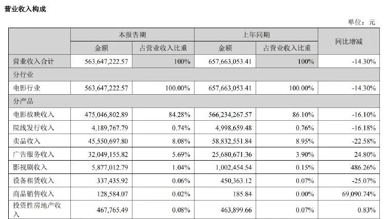 金逸影视上半年营收净利双降 影院数量持续下滑-第3张图片-十堰马讯电脑