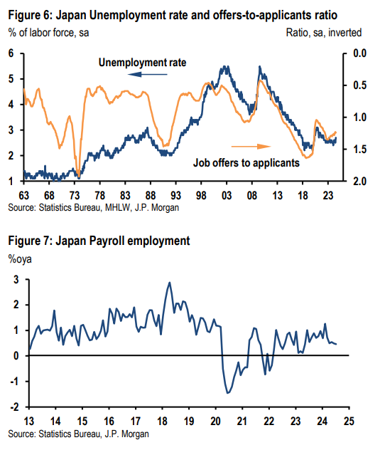 摩根大通：日本经济现良性循环迹象，12月日本央行再出手？-第4张图片-十堰马讯电脑