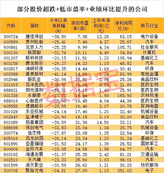 饮料龙头逆市大涨！盈利环比持续提升股揭秘，这些低市盈率个股砸出“黄金坑”-第4张图片-十堰马讯电脑