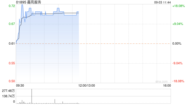 物管股随内房股走高 鑫苑服务涨逾15%中海物业涨逾4%-第1张图片-十堰马讯电脑