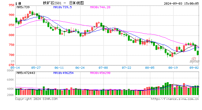 快讯：铁矿石期货主力合约日内跌超5%-第2张图片-十堰马讯电脑