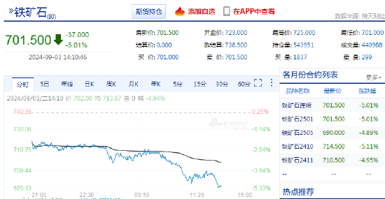 快讯：铁矿石期货主力合约日内跌超5%-第3张图片-十堰马讯电脑