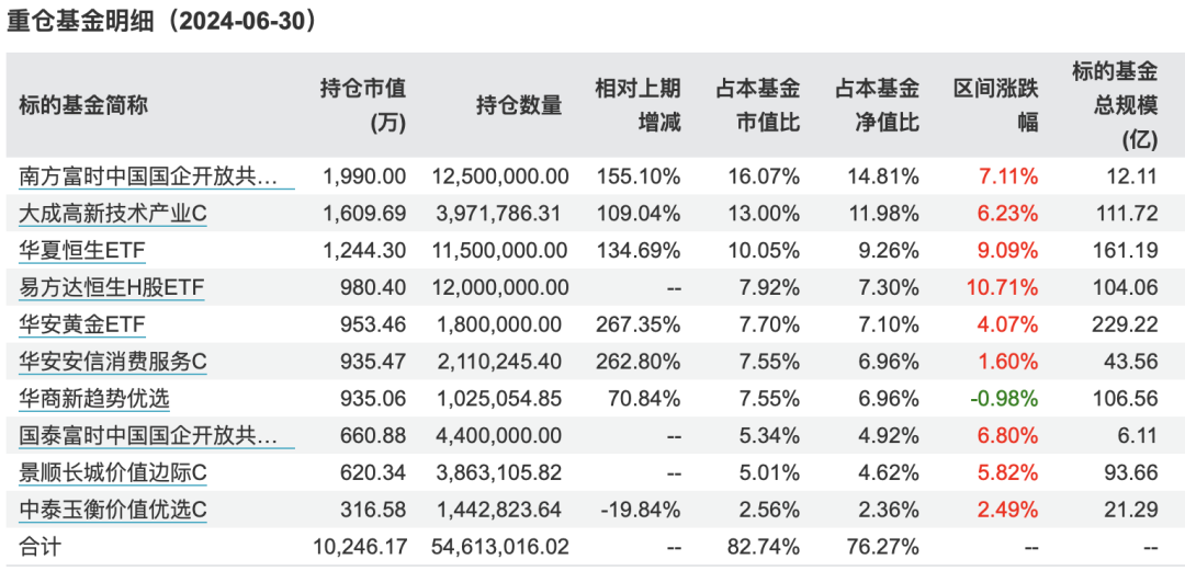 持仓大曝光！绩优FOF基金买了啥？-第2张图片-十堰马讯电脑