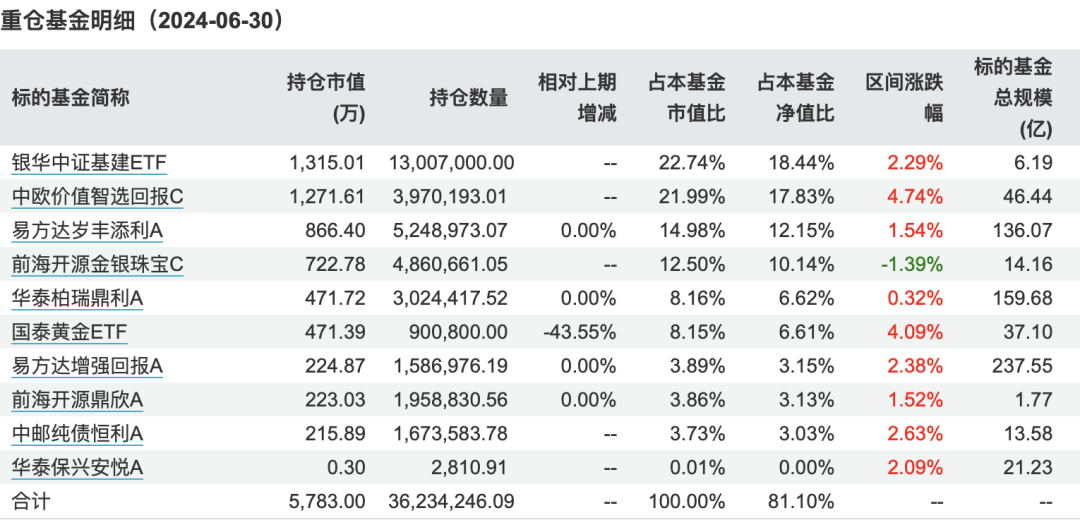 持仓大曝光！绩优FOF基金买了啥？-第3张图片-十堰马讯电脑