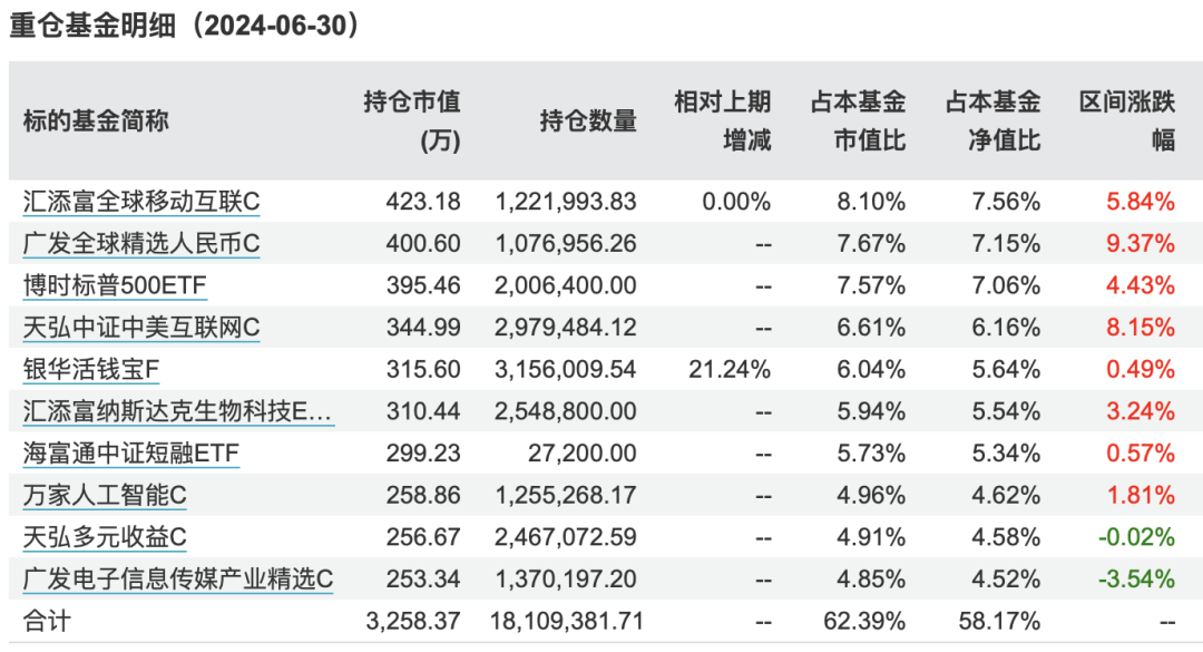 持仓大曝光！绩优FOF基金买了啥？-第4张图片-十堰马讯电脑