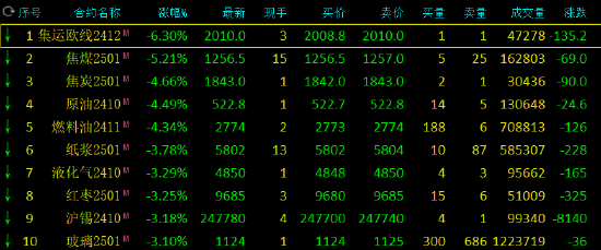 收评：集运指数跌超6% 菜粕涨近5%-第3张图片-十堰马讯电脑