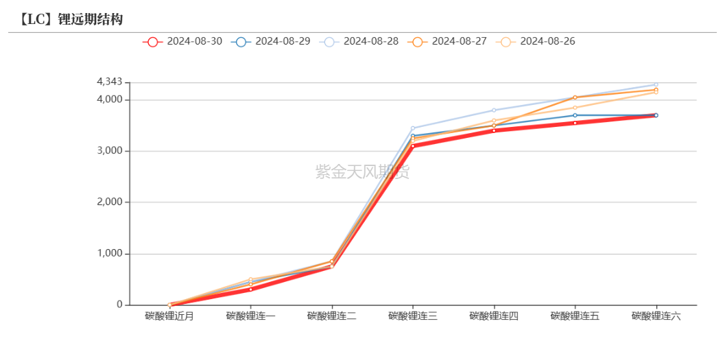 碳酸锂：等待新的信号-第5张图片-十堰马讯电脑