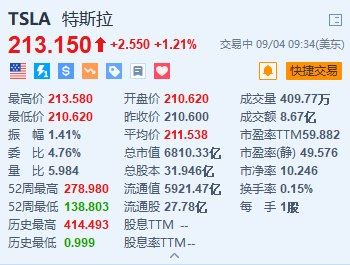 特斯拉涨超1.2% 预计明年开始限量生产人形机器人-第1张图片-十堰马讯电脑