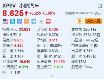 小鹏汽车涨超3% 旅行者X2双人智能电动飞行器亮相Inclusion外滩大会-第1张图片-十堰马讯电脑