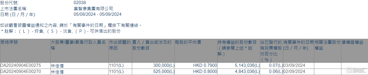 富智康集团(02038.HK)获执行董事林佳亿增持82.5万股-第1张图片-十堰马讯电脑