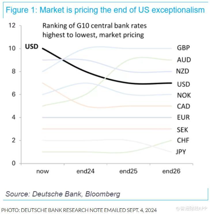 投资者预计美联储将开启降息周期 美元抹去2024年全年涨幅-第2张图片-十堰马讯电脑