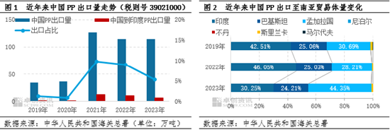 聚丙烯：印度BIS认证延期执行 出口能否“涸鱼得水”？-第3张图片-十堰马讯电脑