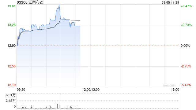 江南布衣早盘涨近4% 下周有望获纳入恒生综合小型股指数-第1张图片-十堰马讯电脑