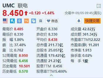 美股异动丨联电涨超1.4% 8月营收同比增长近9%-第1张图片-十堰马讯电脑