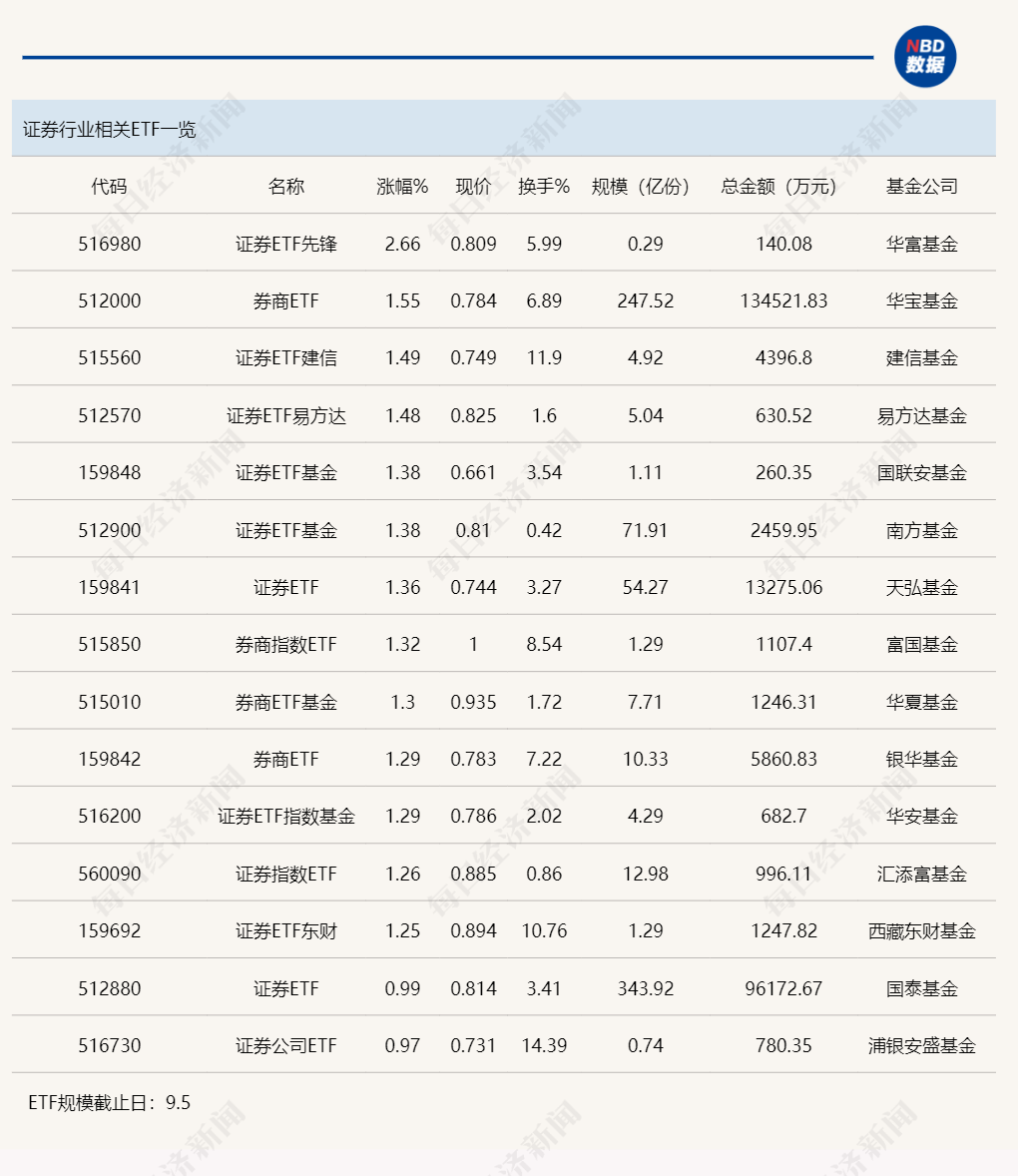 行业ETF风向标丨大金融板块领涨，券商ETF半日成交13亿元-第1张图片-十堰马讯电脑