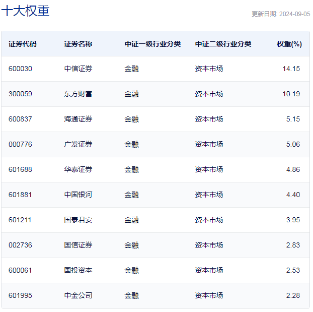 行业ETF风向标丨大金融板块领涨，券商ETF半日成交13亿元-第2张图片-十堰马讯电脑