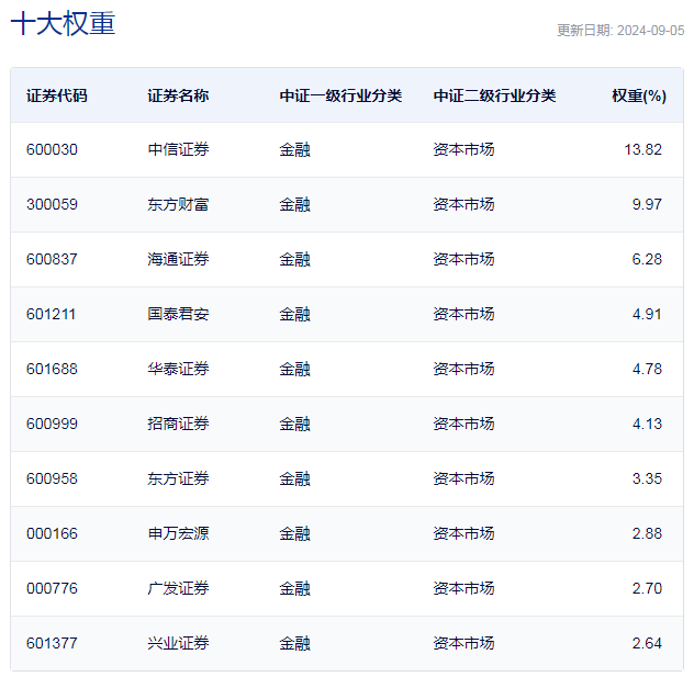 行业ETF风向标丨大金融板块领涨，券商ETF半日成交13亿元-第3张图片-十堰马讯电脑