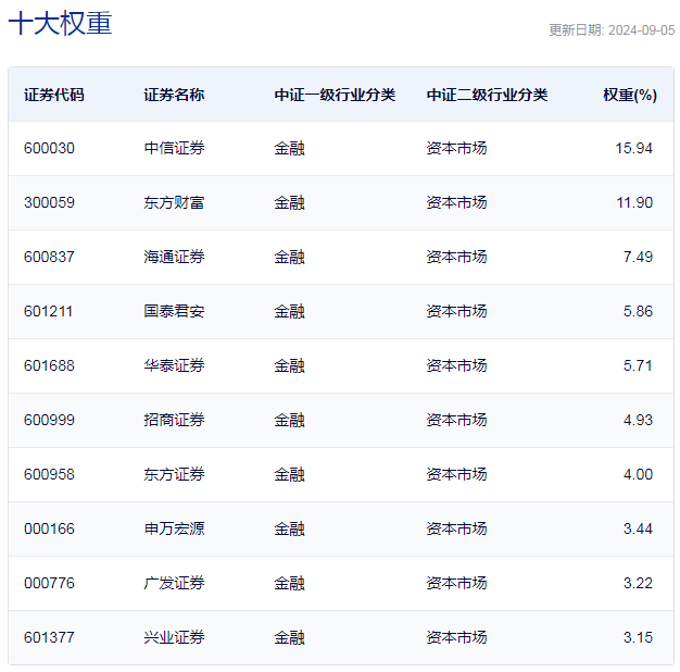 行业ETF风向标丨大金融板块领涨，券商ETF半日成交13亿元-第4张图片-十堰马讯电脑