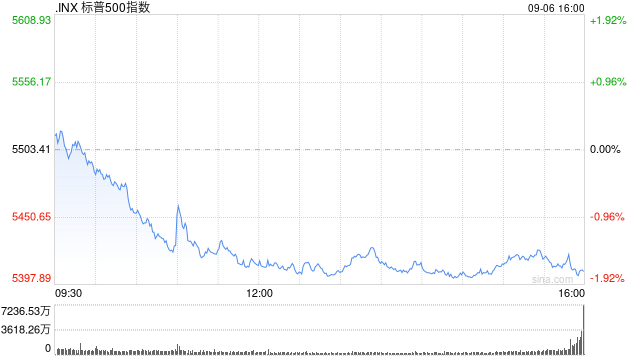 收盘：美股9月开局不利 三大股指本周均大幅下跌-第1张图片-十堰马讯电脑