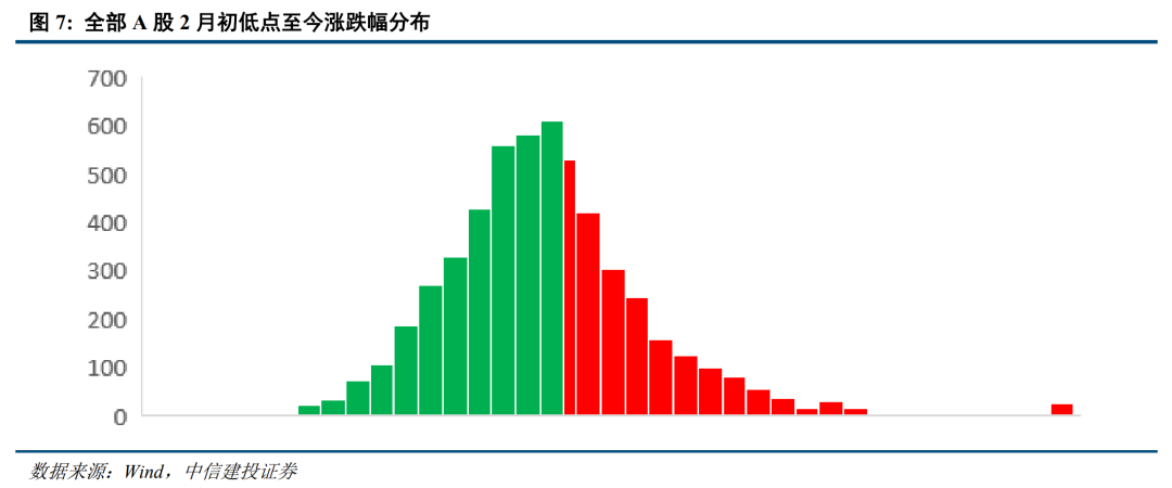 底部条件具备，三条线伺机布局【建投策略陈果团队】-第6张图片-十堰马讯电脑