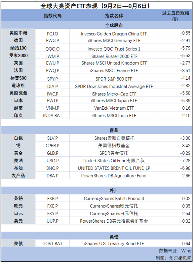 “9月魔咒”应验中？| 海外大类资产周报-第1张图片-十堰马讯电脑