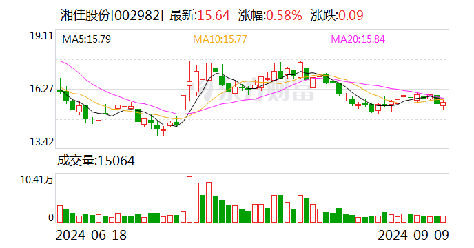 湘佳股份：8月份活禽销售收入8248.55万元-第1张图片-十堰马讯电脑