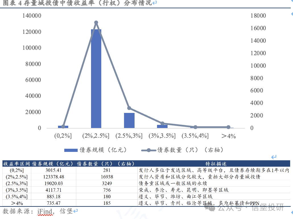 信用债调整后，哪些城投债收益率起来了？-第4张图片-十堰马讯电脑