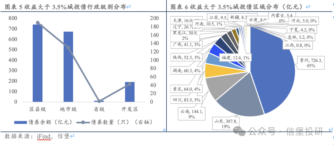 信用债调整后，哪些城投债收益率起来了？-第5张图片-十堰马讯电脑