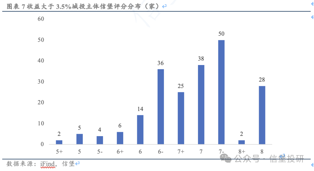 信用债调整后，哪些城投债收益率起来了？-第6张图片-十堰马讯电脑