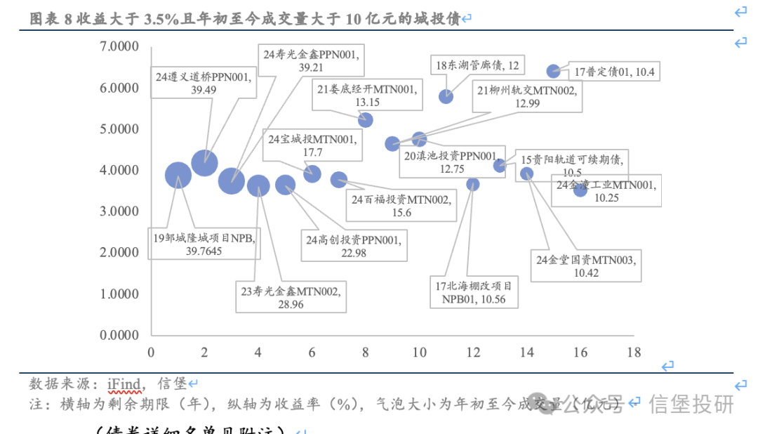 信用债调整后，哪些城投债收益率起来了？-第7张图片-十堰马讯电脑