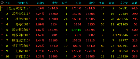 午评：集运指数涨超5% 沥青跌超4%-第3张图片-十堰马讯电脑