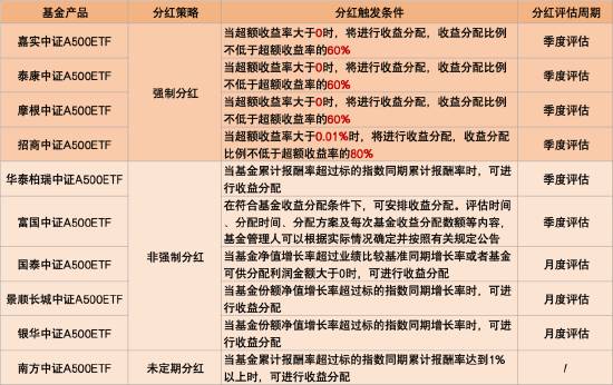 首批10只中证A500ETF今起发行！招商分红收益分配“更慷慨” 泰康派出从业16年老将-第1张图片-十堰马讯电脑