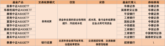 首批10只中证A500ETF今起发行！招商分红收益分配“更慷慨” 泰康派出从业16年老将-第2张图片-十堰马讯电脑