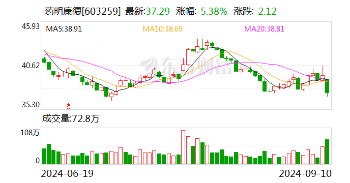 药明康德：拟以10亿元回购股份-第1张图片-十堰马讯电脑