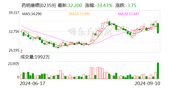 药明康德：拟以10亿元回购股份-第2张图片-十堰马讯电脑