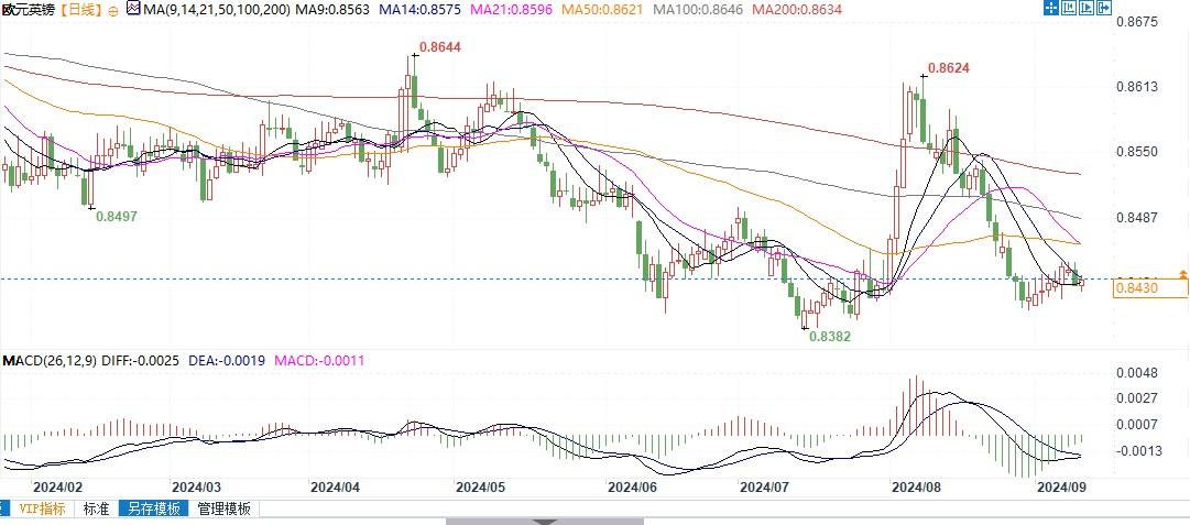 欧元兑英镑下行风险依存！若跌破0.8400，将下看0.8380甚至0.8340-第2张图片-十堰马讯电脑