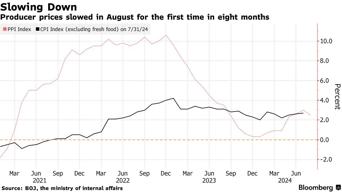能源价格走低带动日本8月PPI增速放缓 央行政策会议前通胀数据受关注-第1张图片-十堰马讯电脑