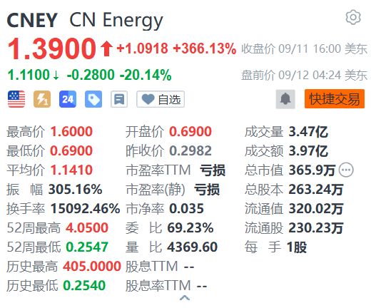 CN Energy盘前跌20% 该股昨日飙升366%-第1张图片-十堰马讯电脑