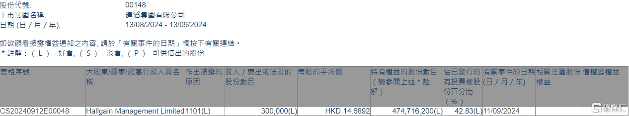 建滔集团(00148.HK)获Hallgain Management增持30万股-第1张图片-十堰马讯电脑