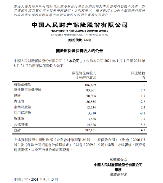 中国财险：前8个月原保险保费收入合计为3821.51亿元 同比增长4.3%-第1张图片-十堰马讯电脑