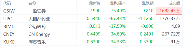 美股异动丨一盈证券大跌75.49%，为跌幅最大的中概股-第1张图片-十堰马讯电脑